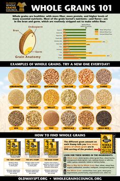 Whole Grains 101 Poster | The Whole Grains Council Home Milled Grain Recipes, Whole Grain Meals, Hs Diet, Healthiest Grains, Whole Grains List, Whole Grain Recipes, High Estrogen, Cooking Grains