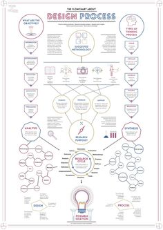 an info poster with different types of diagrams and text on the bottom right hand corner