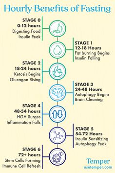 Benefits Of Fasting, Fit Bodies, Intermittent Fasting Diet, Baking Soda Beauty Uses, Holistic Therapies, Fasting Diet, Health Facts, Stem Cells, Intermittent Fasting