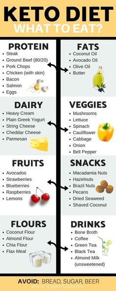 Keto shopping list for beginners to take to the grocery store for your low carb diet. Learn the best keto supplements and products to take to lose weight, beat the keto flu, and get the benefits of energy on the ketogenic diet. #keto #ketodiet #ketogenicdiet #ketogenic #ketoshoppinglist Keto Smoothie Recipes, Keto Shopping List, Keto Supplements, Low Carb Diets, Keto Diet Food List, Keto Food List