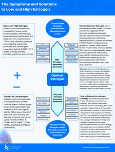 What are the symptoms of high and low estrogen? Determining the causes along with nutrigenomic testing can help you customize your diet for results. Snoring Remedies, How To Stop Snoring, Sciatic Nerve Pain, Thyroid Function