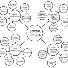 the social skills diagram is shown in black and white, as well as several different types of