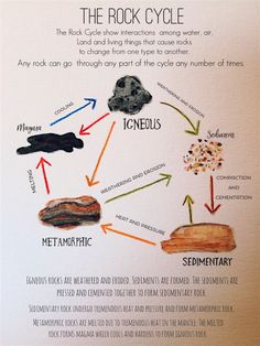 the rock cycle is shown with rocks and other things labeled in each circle on it