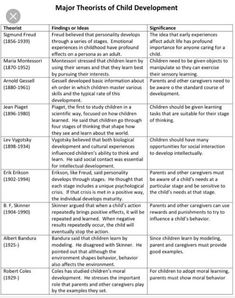 two different types of children's development in the early twentieth century, including child development