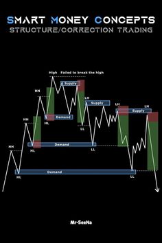 the forex trading chart for smart money concept, with an arrow pointing up and down