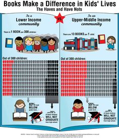 books make a difference in kids'lives infographical poster for the children's library