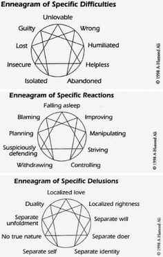 Enneagram of specific difficulties Type 4 Enneagram, Personalidad Enfp, Enneagram Type 2, Enneagram 2, Enneagram 9, Enneagram 4, Bed Grey, Personality Profile, Personality Psychology