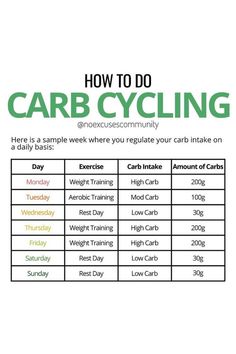 High And Low Carb Meal Plan, Carb Intake For Women, High Carb Vs Low Carb Days, Low Carb High Carb Diet, Metabolic Confusion Carb Cycling, High Carb Foods For Carb Cycling, Endomorph Grocery List, Carb Cycling Workout Plan, Carb Confusion Eating Plans