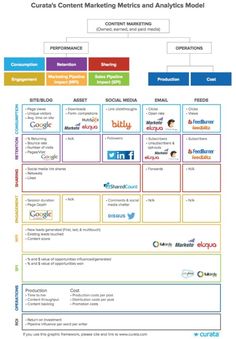 the content marketing map is shown in this graphic diagram, which shows how to use it