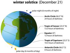 the earth's moon and its major phases in winter solstice december 21