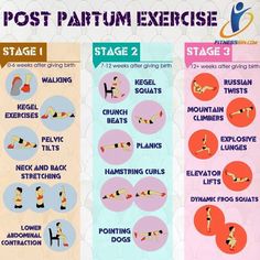 a poster showing the stages of postpartum exercise