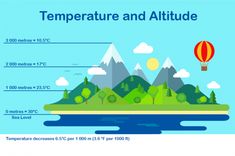 the temperature and altitude for hot air balloons is shown in this graphic above an image of mountains, trees, and water