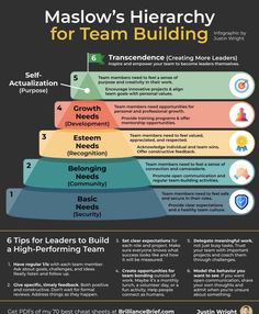 Leadership Development Activities, Work Team Building, Hierarchy Of Needs, Maslow's Hierarchy Of Needs