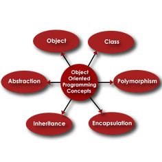 a diagram with the words object oriented programming, polymorpism, and interaction