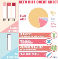 To get the most benefit from a ketogenic diet, you need to eat carefully. A mistake could decrease your level of ketosis and delay your progress healing or losing weight. Understanding the basics of macronutrient breakdown and use can help you avoid that pitfall. Diet Cheat Sheet, Keto Wine, Ketogenic Diet Meal Plan, Ketogenic Diet Plan, Keto Drink, Keto For Beginners, No Carb Diets, Cheat Sheet, Health Professionals