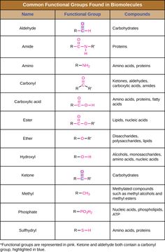 two tables with different types of chemical bonds