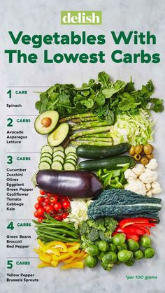 Low Carb Veggies, Low Carb Vegetables, Keto Diet Food List, Diet Food List, Diet Keto