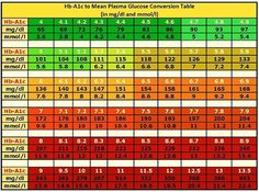 Normal Blood Glucose Levels, Normal Blood Sugar Level, Normal Blood Sugar, Blood Sugar Diet