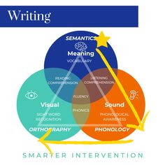 a venn diagram with the words writing, meaning and other things in each circle