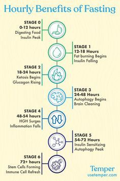 See what happens to your body while participating in intermittent fasting, learn more about the science and start a healthy practice of your own at www.usetemper.com Fasting Benefits, Benefits Of Fasting, Benefits Of Intermittent Fasting, Healthy Diet Tips, Hypnotherapy, Lose 40 Pounds, Natural Health Remedies, Health Info