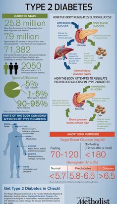 Blood glucose Blood Glucose, Chronic Condition, Insulin Resistance, Health Blog, Type 3, Benefits