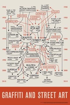 the diagram for graffiti and street art