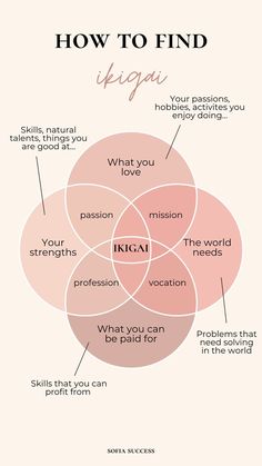 how to find your passions with ikigai Finding Your Ikigai, What To Do In Life Career, Discovering Your Passion, Career Shadow Work, Finding Your Personality, How To Find Your Dream, How To Create Dream Life, How To Find My Purpose, What’s My Purpose In Life