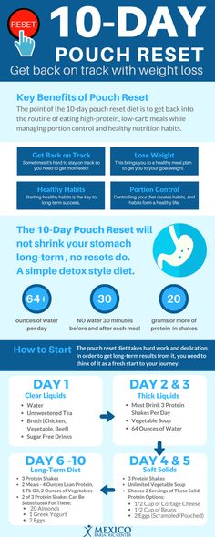 Pouch Reset Diet, Diet Infographic, Reset Diet, Detox Diet Plan, Get Back On Track, Makanan Diet