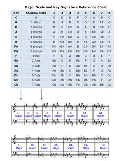 the major scale and key structure reference chart for guitar tabulas, with notes