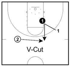 a basketball play with the v - cut marked out and an arrow pointing to the left