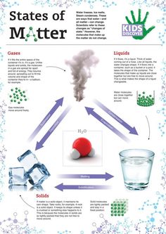 the states of matter are shown in this diagram, with water and ice cubes