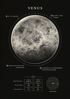 an image of the planets in space with information about its features and names on it