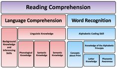 a graphic representation of reading comprehension and word recognition, with the words in different languages