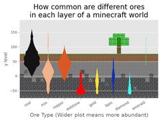 a graph shows how different types of trees are in each layer of a minecraft world