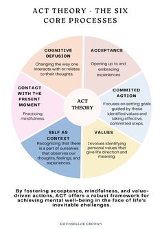 The core processes of ACT theory.  . . . Zones of regulation. Calm corner. Calming corner. anxiety relief. mindfulness. DBT Skills. Teaching resources. Teacher tools. social worker. art therapy. school counseling. school counseling tools. Psychology resources. therapy workbook. montesori. Calm down corner. self-regulation. emotional regulation. cbt therapy. kids therapy. childrens therapy. mental health. anxious child. affirmations. teenager. therapist tools. CBT book. EMDR. DBT therapy. self esteem, confidence, dbt, dbt skill, emdr, cbt, dialectical behavior therapy. ifs. internal family system Counseling Techniques Therapy Ideas, Behavior Therapy, Counselling Tools Therapy Ideas, Cognitive Processing Therapy, Accelerated Resolution Therapy, Dialectical Thinking, Dbt Skills Emotional Regulation For Adults, Dbt Emotion Regulation Activities