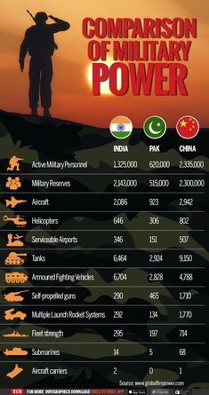 Military Might: India vs Pakistan & China - The Times of India Pakistan Army Ranks, India Vs Pakistan Flag, Ind Vs Pakistan, Indian Army Quotes, Indian Defence, Indian Army Wallpapers, Indian Army Special Forces, India Vs Pakistan, India Vs Pakistan T20 World Cup 2022