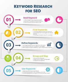 the keyword research for seo is shown in this info graphic, which shows how to use