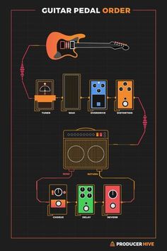 the guitar pedal order is shown in this graphic style, with different colors and sizes