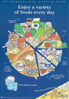 food chart Food Groups Chart, Dip Food, Beef Dip, Balanced Diet Plan, Australian Food, Queso Dip, Food Charts, Food System, Nutrition Education