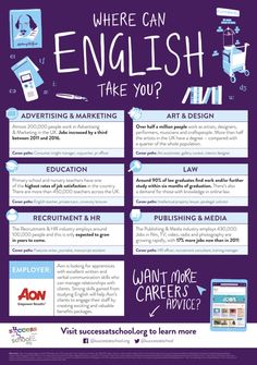 a poster with the words, where can english take you? and other things to do