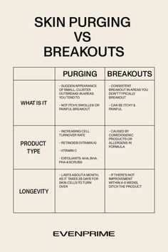 How is a purge different from a breakout? Unlike normal pimples, acne that results from a purge will tend to grow, and heal, faster. This different life cycle indicates that your skin is currently detoxing. Additionally, the breakouts you'll have are likely to be in areas you normally have clogged pores or blemishes. What Is The Correct Order Of Skin Care, What Is The Order Of Skincare, Skin Care Infographic, Skincare Facts Tips, Why Skincare Is Important, Skin Science, Skin Care Routine Steps