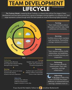 a poster with the words team development lifecycle in different colors and styles, including black background