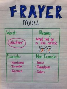 a white paper sign with words on it that say, frayer model and weather