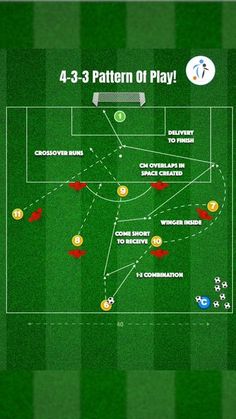 a soccer field with four different teams on it and the number 4 - 3 - 3 pattern