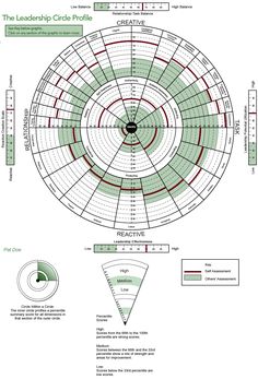 a circular diagram with several different sections