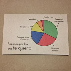 a piece of paper with a pie diagram on the bottom and words written in spanish