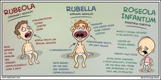 Rash chart Np School, Pediatric Nurse Practitioner, Nursing Mnemonics, Pa School, Playing Doctor, Nurse Rock, Nursing School Studying, Nursing School Tips, Nursing School Notes