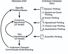 a diagram showing the stages of thinking process