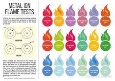 the book is open to show an image of flame tests and their corresponding labels on it