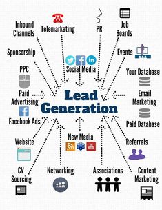 the word lead generation surrounded by many different types of social media and other related items